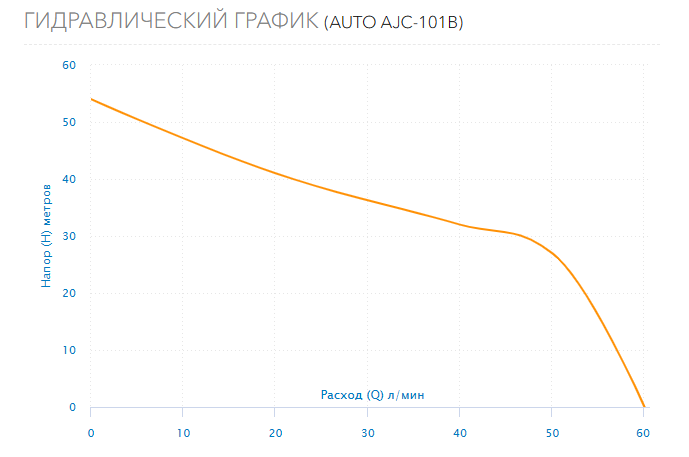 Гидравлический график