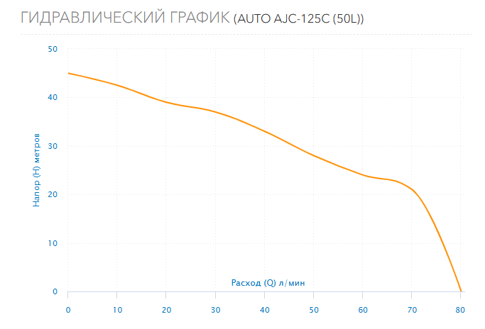 Гидравлический график