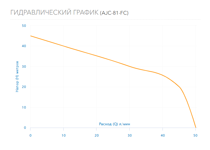 Гидравлический график