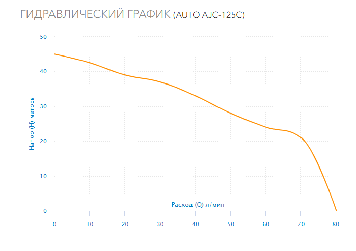 Гидравлический график