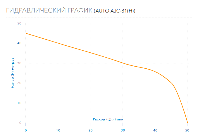 Гидравлический график