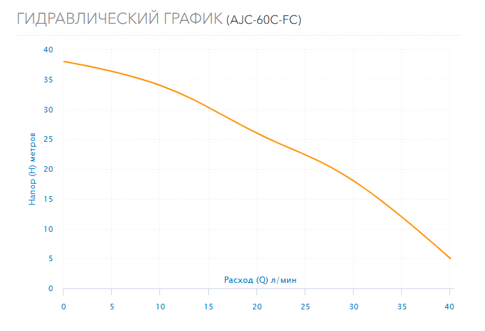 Гидравлический график