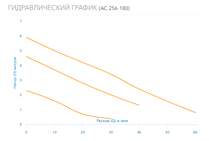 Гидравлический график