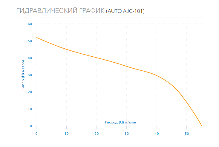 Гидравлический график