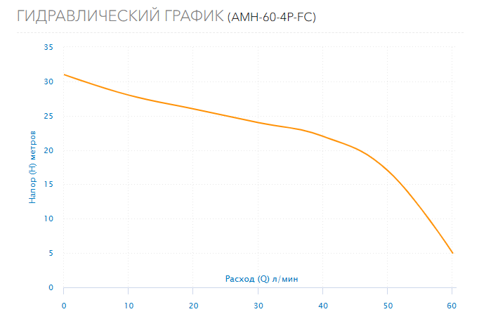 Гидравлический график