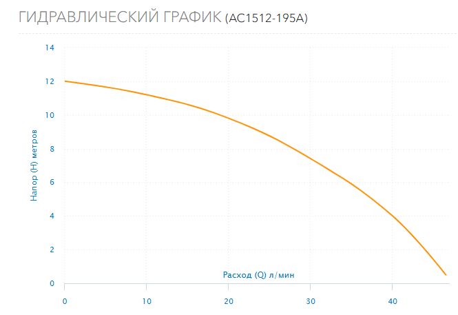 Гидравлический график