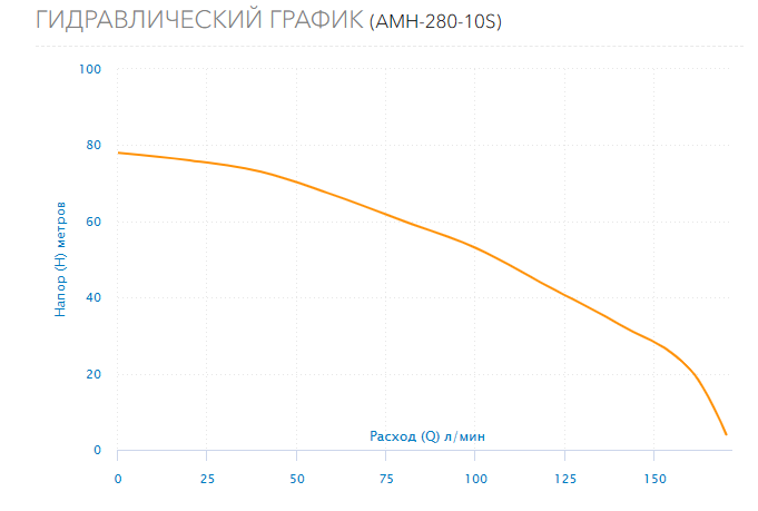 Гидравлический график