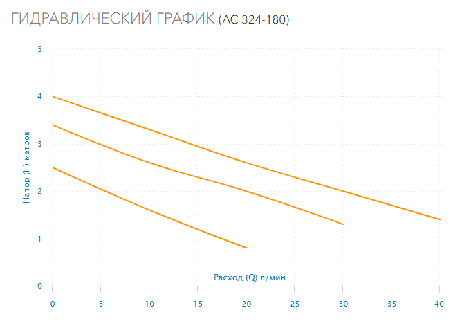 Гидравлический график