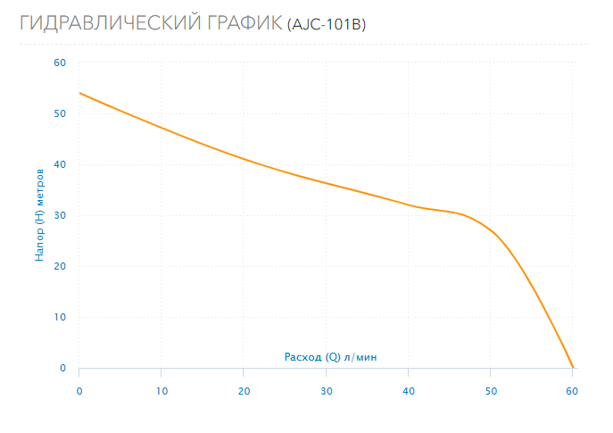 Гидравлический график