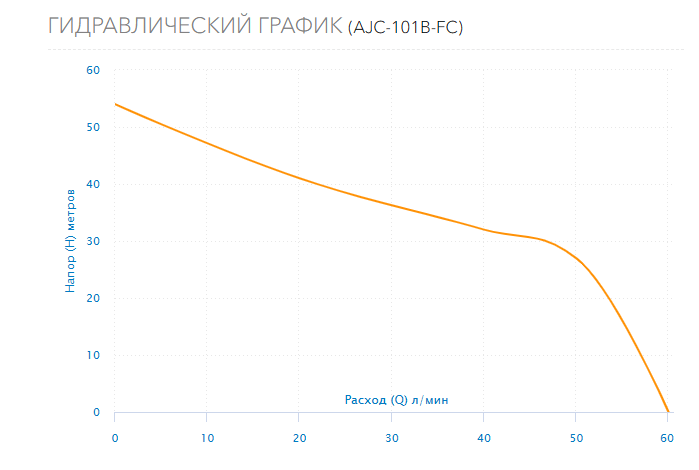 Гидравлический график