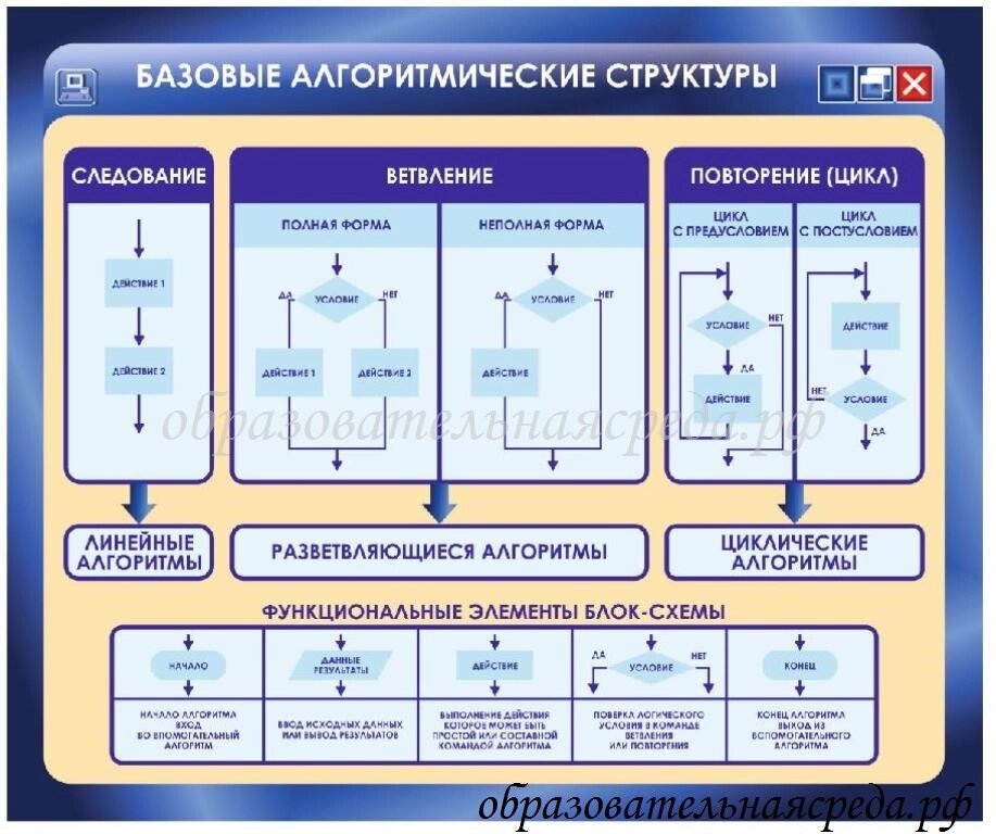 Стенд "Базовые алгоритмические структуры" 0,9*0,75м от компании ДетямЮга - фото 1