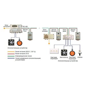 Автоматизированная система контроля уровня загазованности АВУС СКЗ