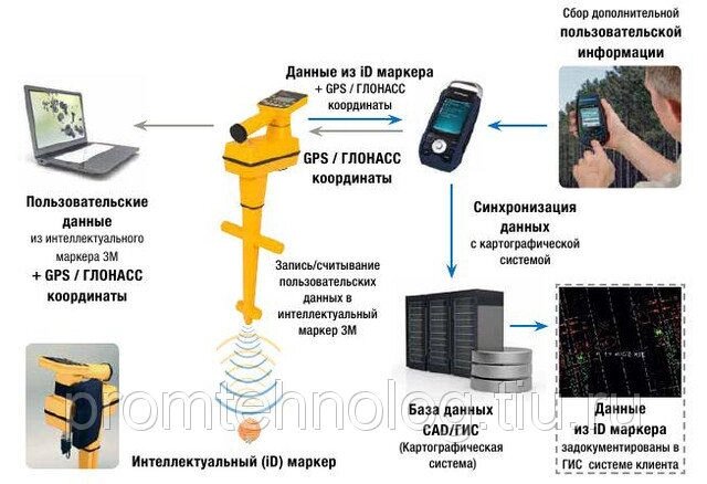 GPS / ГЛОНАСС оборудование 3M от компании ООО "ТЕХЦЕНТР" - фото 1