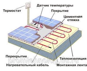 Кабельный теплый пол