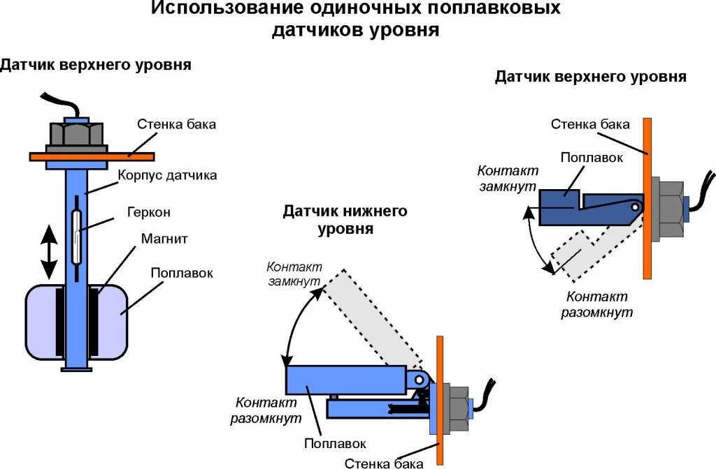 Клапан датчик-Электромагнитый. уровня воды, аммиака от компании ООО "ТЕХЦЕНТР" - фото 1