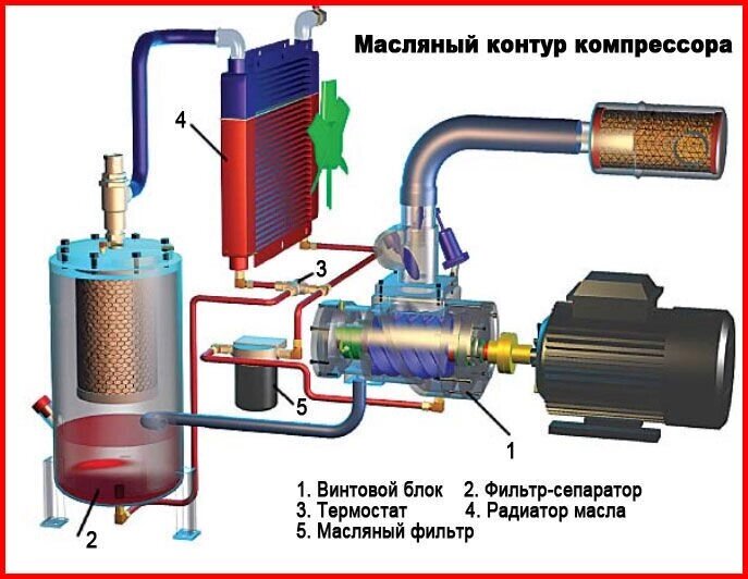 Компрессорная установка ВР 8/2.2 с приводом от электродвигателя, воздушный фильтр, масловлагоотделитель, обратный клапан от компании ООО "ТЕХЦЕНТР" - фото 1