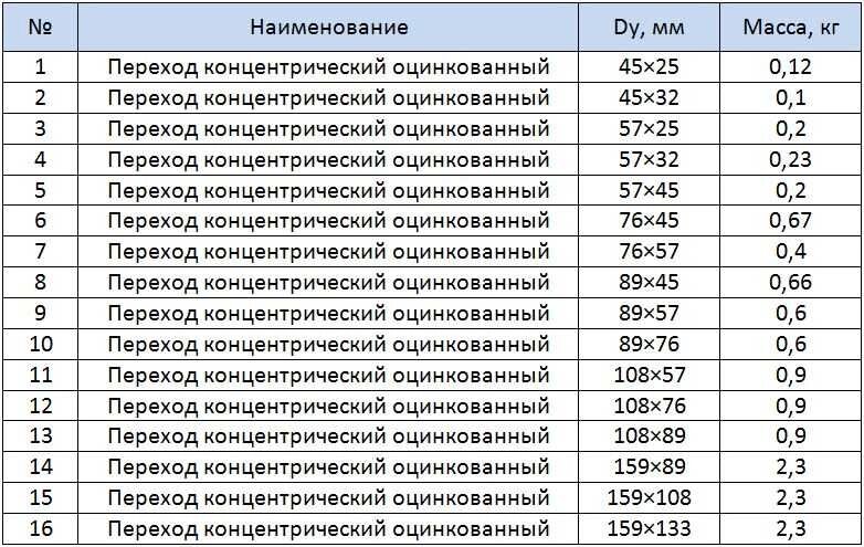 Переход ПК 89х6-57х5 (Ду 80-50) стальной (Ст. 20) концентрический ГОСТ 17378 от компании ООО "ТЕХЦЕНТР" - фото 1