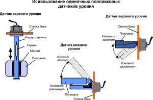 Клапан датчик-Электромагнитый. уровня воды, аммиака