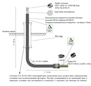 Цокольный ввод полиэтилен-сталь