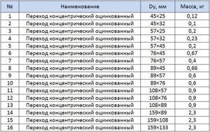 Переход ПК 89х6-57х5 (Ду 80-50) стальной (Ст. 20) концентрический ГОСТ 17378