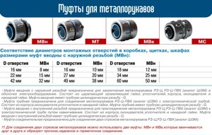 Муфта трубная МТ-15 У2 IP43 ЗЭТАРУС (труба-металлорукав)