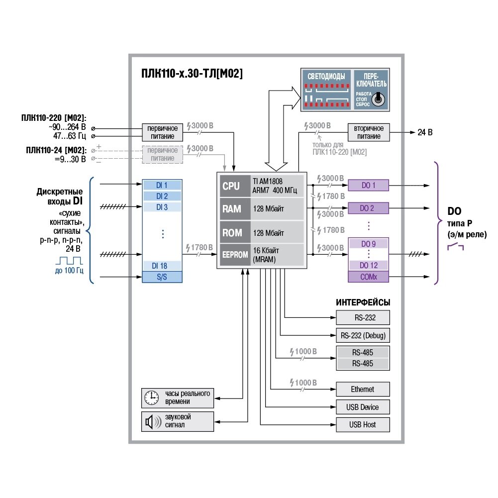 ПЛК110-30-ТЛ [М02] контроллер для диспетчеризации и телемеханики ...