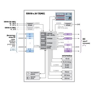 ПЛК110-30-ТЛ [М02] контроллер для диспетчеризации и телемеханики