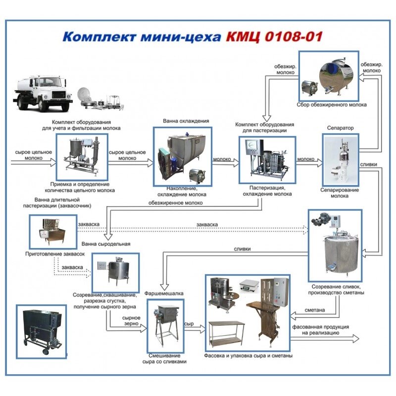 Комплект цеха КМЦ-0108 (произ-во сыра Зернистого, Домашнего) от компании ООО «ХолодПрофи» - фото 1