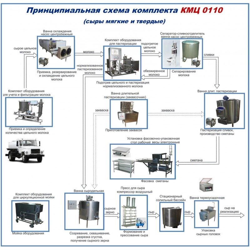 Комплект цеха КМЦ-0110 (произ-во мягких и твердых сыров) от компании ООО «ХолодПрофи» - фото 1