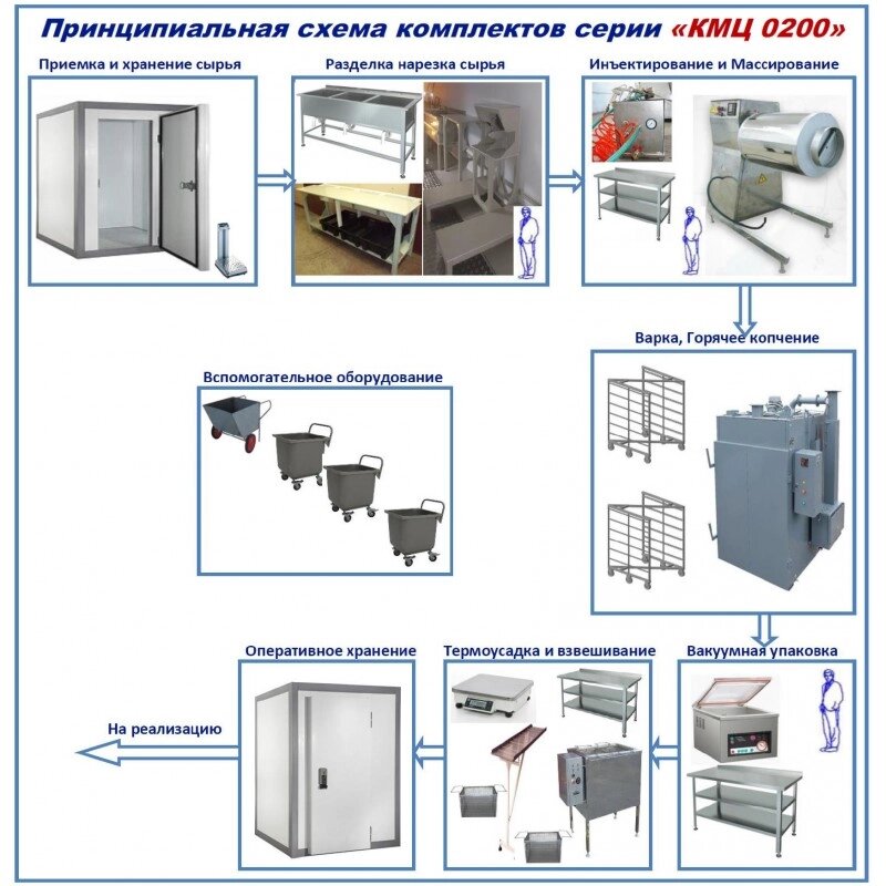 Комплект цеха КМЦ-0200 для копчения птицы и деликатесной мясной продукции от компании ООО «ХолодПрофи» - фото 1