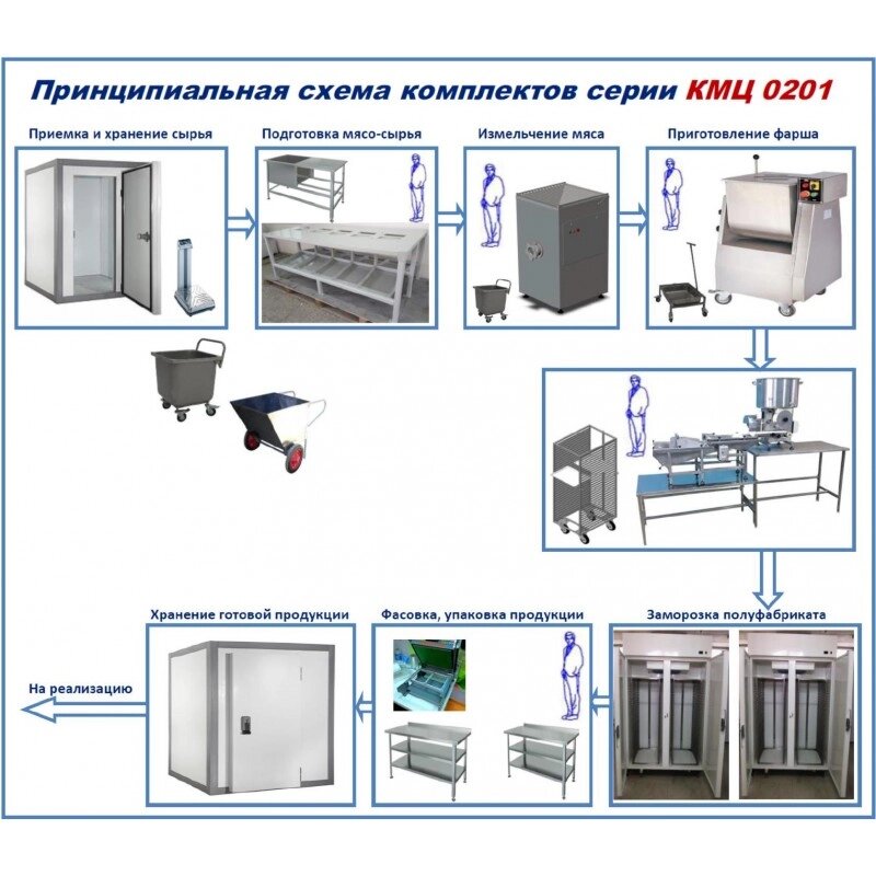 Комплект цеха КМЦ-0201 производство замороженных панированных котлет, полуфабрикатов от компании ООО «ХолодПрофи» - фото 1