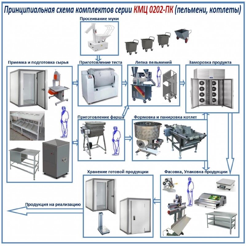 Комплект цеха КМЦ-0202-ПК (производство пельменей и котлет) от компании ООО «ХолодПрофи» - фото 1