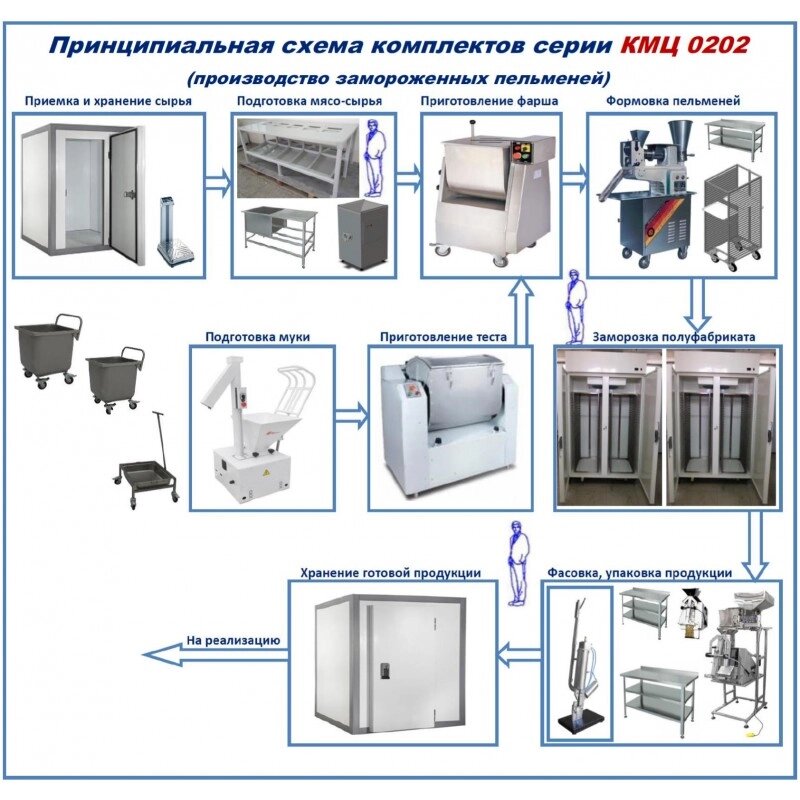 Комплект цеха КМЦ-0202 (производство пельменей) от компании ООО «ХолодПрофи» - фото 1