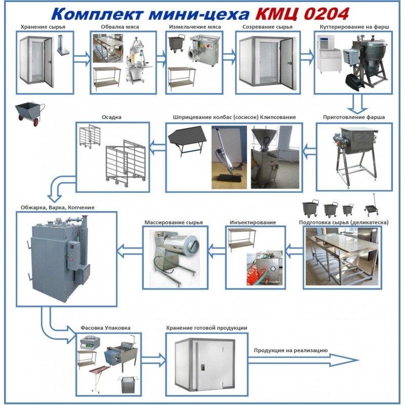 Комплект цеха КМЦ-0204 (производство колбас, сосисок, сарделек) от компании ООО «ХолодПрофи» - фото 1