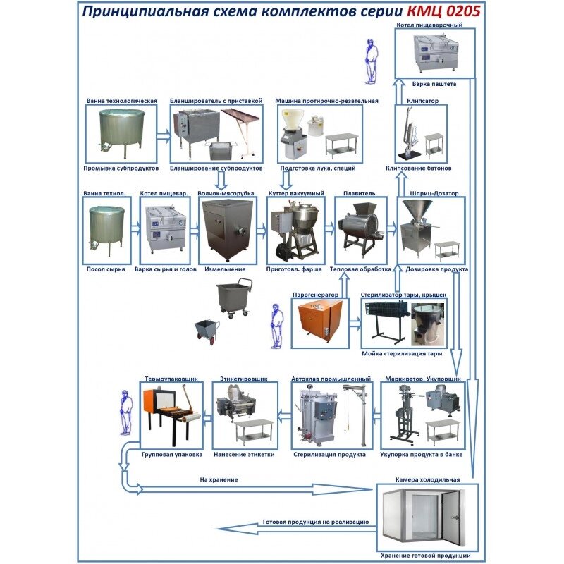 Комплект цеха КМЦ-0205 (производство мясных паштетов) от компании ООО «ХолодПрофи» - фото 1