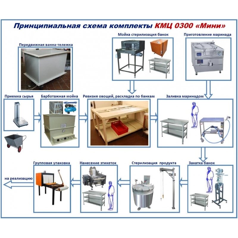 Комплект цеха КМЦ-0300 для консервации  овощей в стеклянные банки от компании ООО «ХолодПрофи» - фото 1