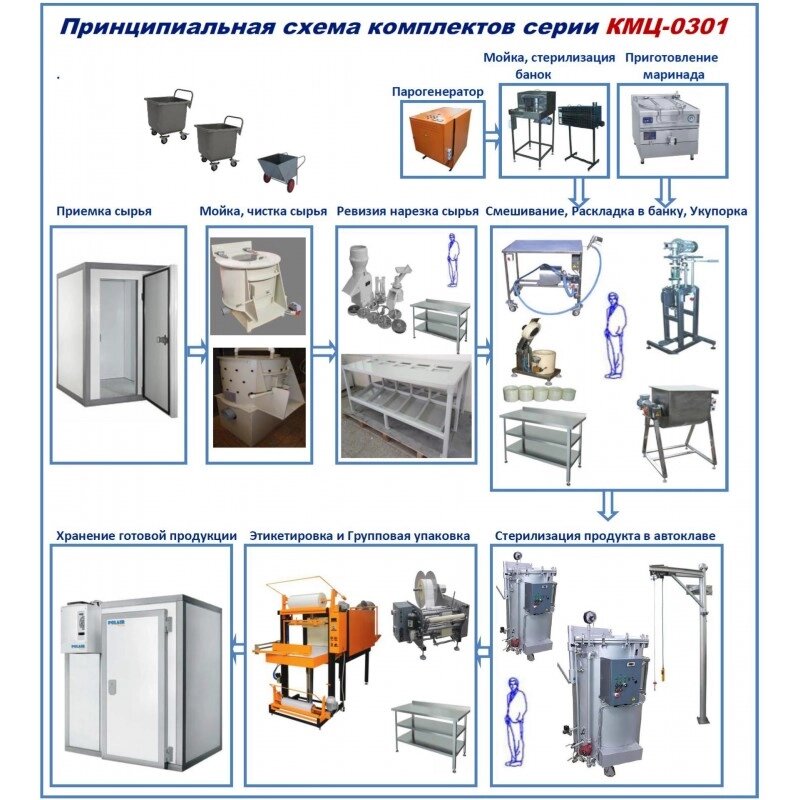 Комплект цеха КМЦ-0301 консервирование овощных салатов от компании ООО «ХолодПрофи» - фото 1