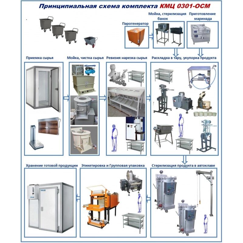 Комплект цеха КМЦ-0301-ОСМ-01 (салаты, консервация мясная и овощная) от компании ООО «ХолодПрофи» - фото 1