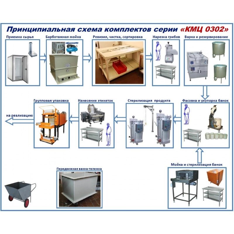 Комплект цеха КМЦ-0302 (консервирование грибов) от компании ООО «ХолодПрофи» - фото 1