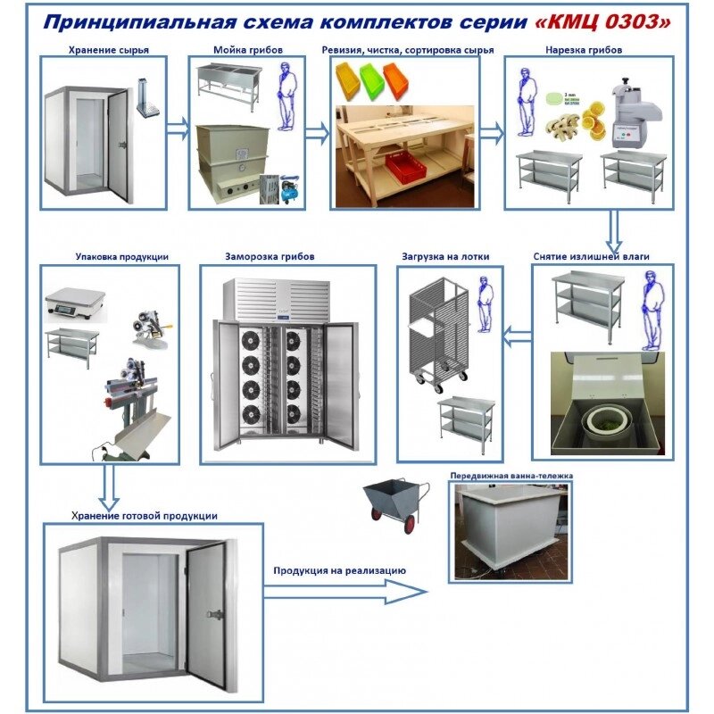 Комплект цеха КМЦ-0303 (заморозка грибов и ягод) от компании ООО «ХолодПрофи» - фото 1