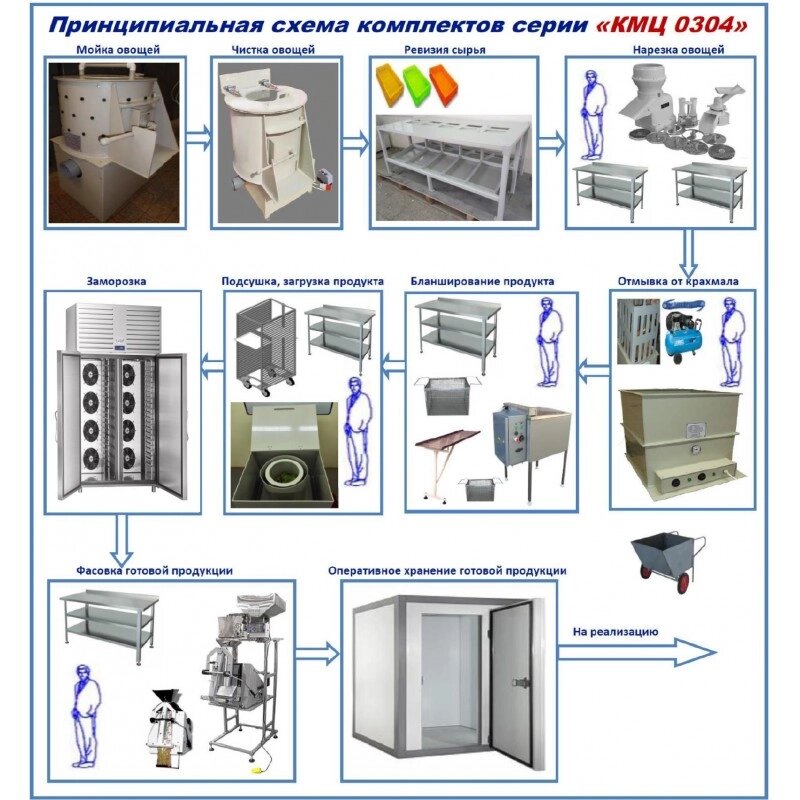 Комплект цеха КМЦ-0304 (производство быстрозамороженных фруктов и овощей) от компании ООО «ХолодПрофи» - фото 1