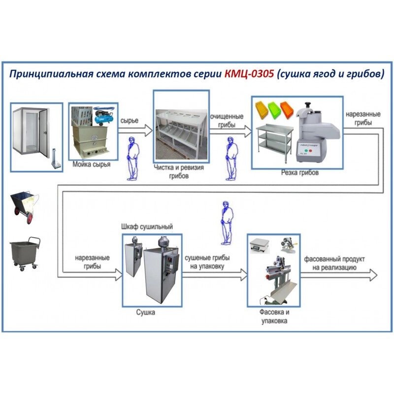 Комплект цеха КМЦ-0305 (производство сушеных грибов) от компании ООО «ХолодПрофи» - фото 1