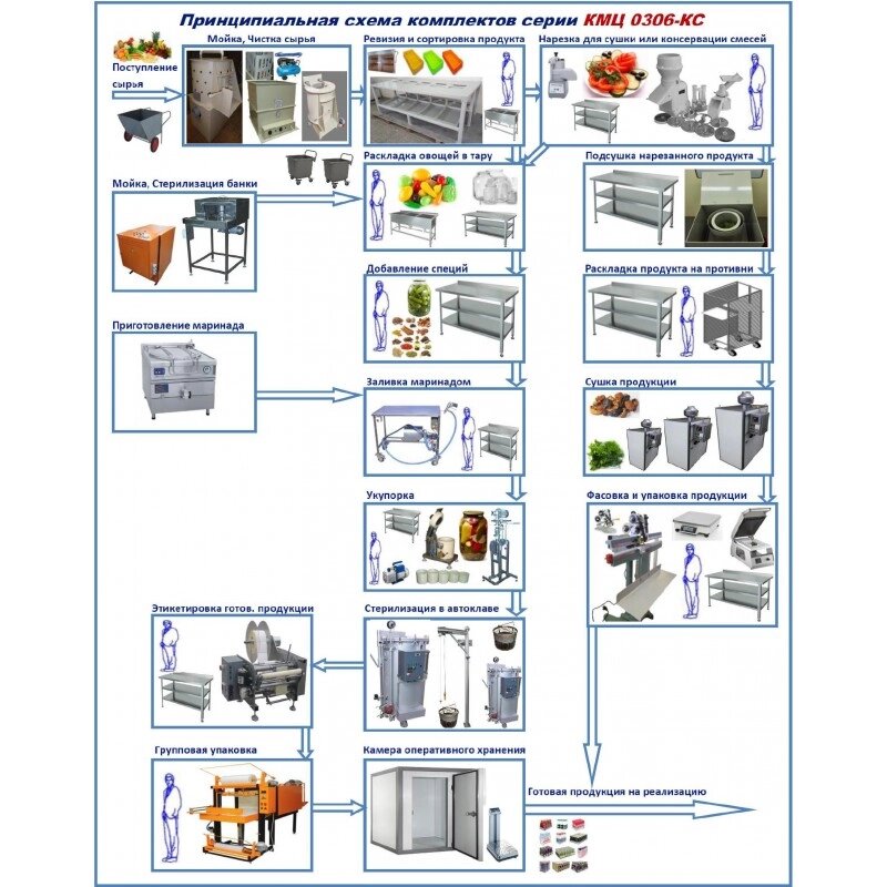 Комплект цеха КМЦ-0306-КС (консервирование и сушка овощей, фруктов, грибов, зелени) от компании ООО «ХолодПрофи» - фото 1