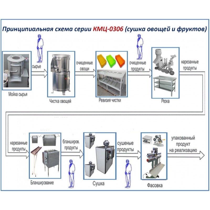 Комплект цеха КМЦ-0306 (производство сушеных фруктов и овощей) от компании ООО «ХолодПрофи» - фото 1