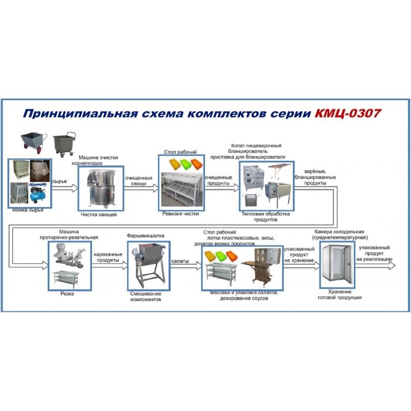 Комплект цеха КМЦ-0307 (производство охлажденных свежих салатов) от компании ООО «ХолодПрофи» - фото 1