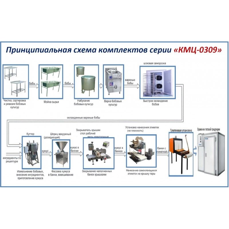 Комплект цеха КМЦ-0309 (производство хумуса) от компании ООО «ХолодПрофи» - фото 1