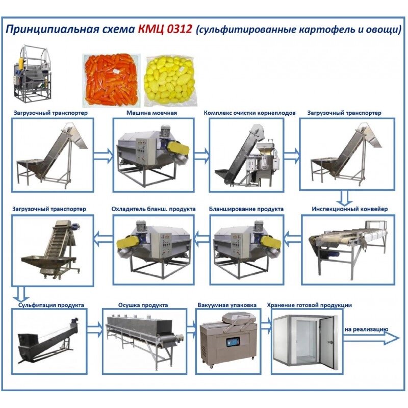 Комплект цеха КМЦ-0312 (мойка чистка сульфитация вакуумная упаковка овощей) от компании ООО «ХолодПрофи» - фото 1