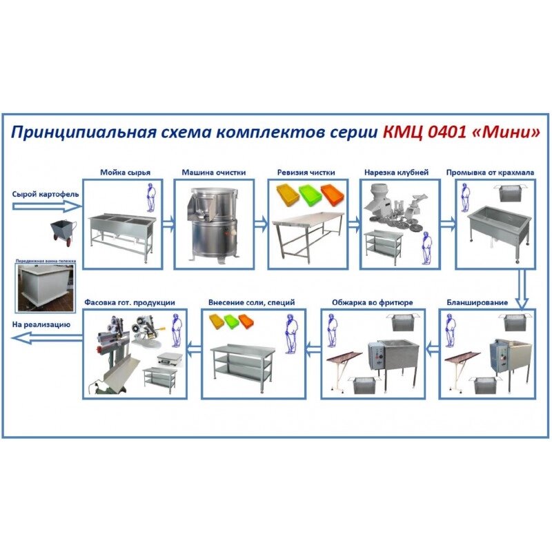 Комплект цеха КМЦ-0401 (хрустящий картофель, чипсы, картофеля фри) от компании ООО «ХолодПрофи» - фото 1