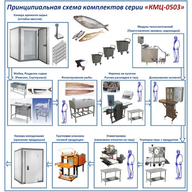 Комплект цеха КМЦ-0503 (Производство пресервов) от компании ООО «ХолодПрофи» - фото 1