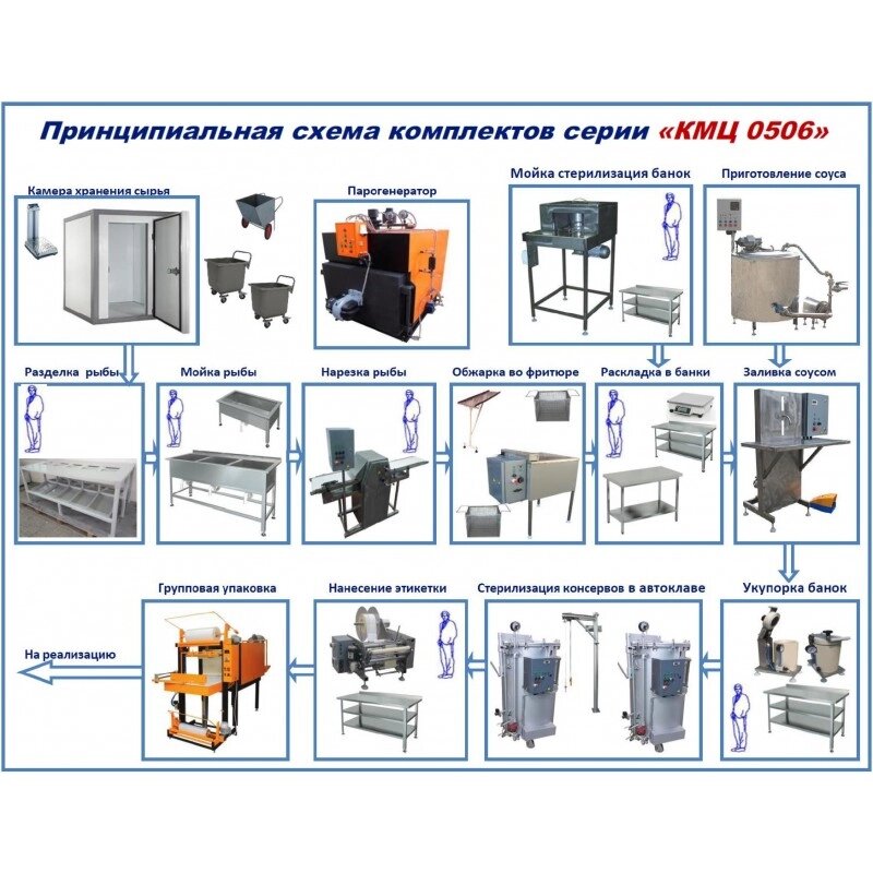 Комплект цеха КМЦ-0506-01П (производство рыбной консервации) от компании ООО «ХолодПрофи» - фото 1